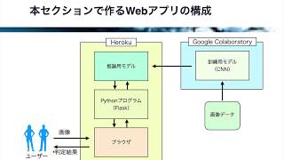 【レクチャー:  人工知能アプリ開発の概要】AIパーフェクトマスター講座 -Google Colaboratoryで隅々まで学ぶ実用的な人工知能/機械学習-