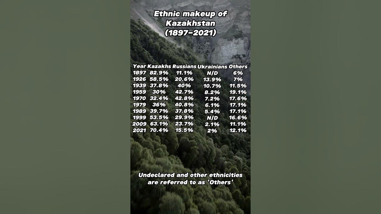 Ethnic Composition of Kazakhstan 🇰🇿 YouTube