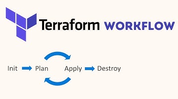 Terraform Workflow - init - write - plan  - apply - destroy |