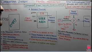 Celebrity 6.3- Main Memory Configuration- Bare Machine & Resident Monitor In Memory Management- OS | NET/GATE Profile