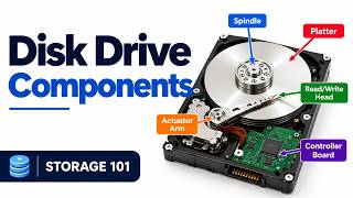 Disk Drive Components Explained: Platter, Spindle, Read/Write Head & Actuator | Storage 101