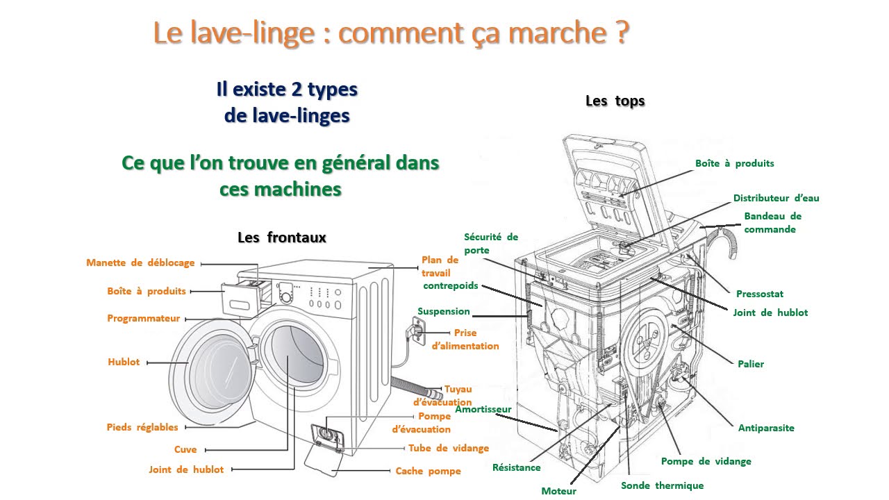 Fonctionnement Et Entretien D Un Lave Linge Youtube