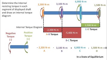 Find Internal Resisting Torque of Each Segment of Shaft Under Multiple Torques & Make Torque Diagram