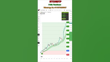 BTCUSDTP 5-Min Scalping Setup  Crypto Chart Insight #shorts #shortsfeed