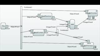Tutorial Activity Diagrams With Moka And Unsafe Race Conditions