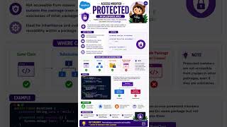 Protected Access Modifier in Salesforce Apex Explained