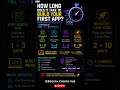 How Long Does IT Take To Build Your First App | How FAST Can You Build Your First App? 🚀 | Learn