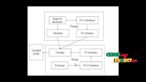 Final Year Projects | Principal Component Analysis for Hyperspectral Image Classification