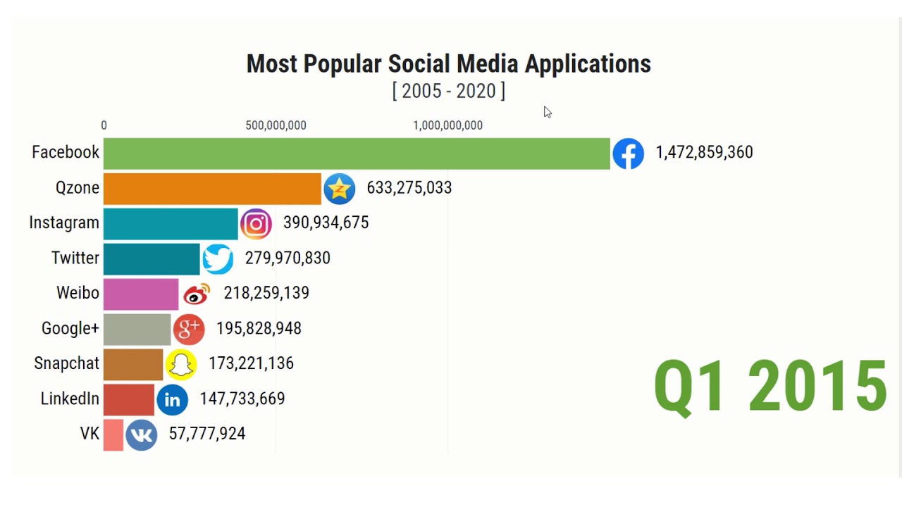 Most Popular social media app 2020 - YouTube