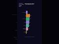 Opening weekend box office revenue for Music Biopics #michaeljackson #movies