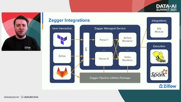 Empowering Zillow’s Developers with Self-Service ETL