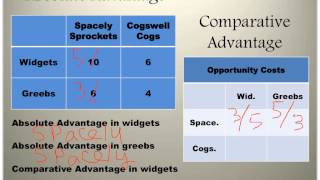 Comparative and Absolute Advantage
