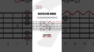 Neapolitan Minor Scale Guitar Neck Diagrams
