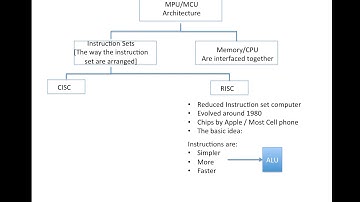 RISC & CISC - Described