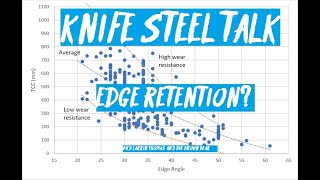 'Knife Steel Talk' with Metallurgist: Edge Retention?