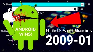 Largest Mobile OS Market Share (%) 2009-2020 - Bar Chart Race