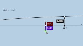 Property of Logarithms: Dynamic & Modifiable Illustrator
