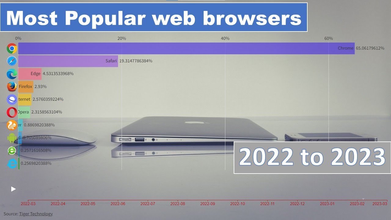 Most Popular web browsers 2022 to 2023 Tiger Technology YouTube