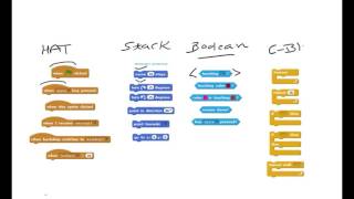 Scratch Tutorial - Introduction to blocks by shape