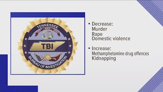 TBI's crime in TN report shows overall decrease