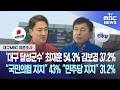 [대구MBC 여론조사] ‘대구 달성군수’ 최재훈 54.3% 김보경 37.2% “국민의힘 지지” 43% “민주당 지지” 31.2% | 대구MBC뉴스