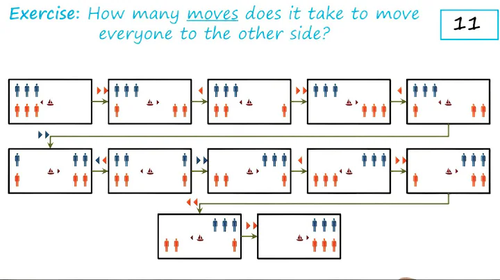 Exercise: Guards and Prisoners III Quiz Solution - Georgia Tech - KBAI: Part1