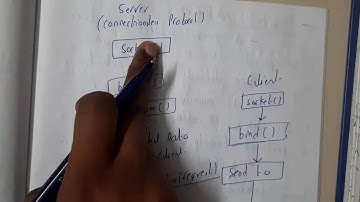 5.3 Socket system call for connection less protocol