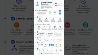 Your API work until users show.#backend #systemdesign #programming #devops #shorts #shortvideo#short
