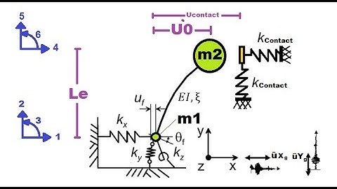 OpenSees, External Object Contact Effects with Soil-Structure Interaction via the Spring Method