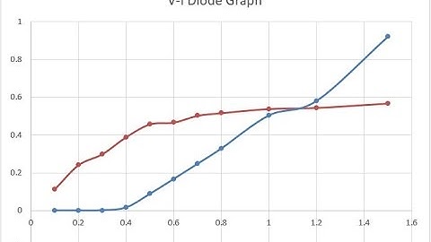 How to Make V I or I V Diode Graph in Microsoft Excle