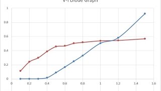 How to Make V I or I V Diode Graph in Microsoft Excle