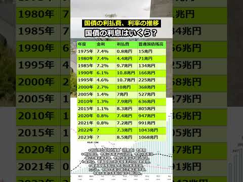 国債の利息と利率はいくら #shorts