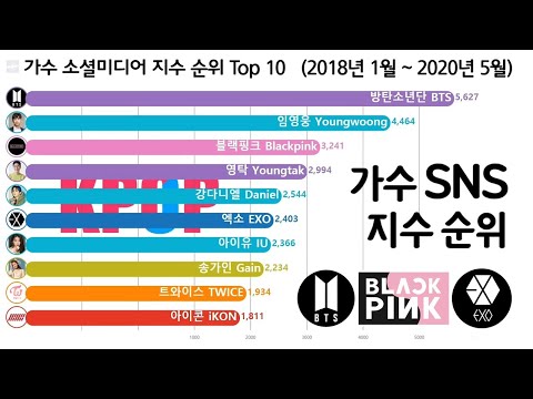 Kpop Social Media Ranking Top 10