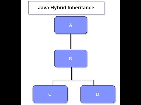 Java Hybrid Inheritance