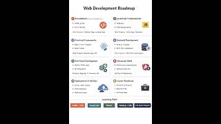roadmap ##roadmap2025 #webdevelopment #codingforbeginners #youtubeshorts #youtube