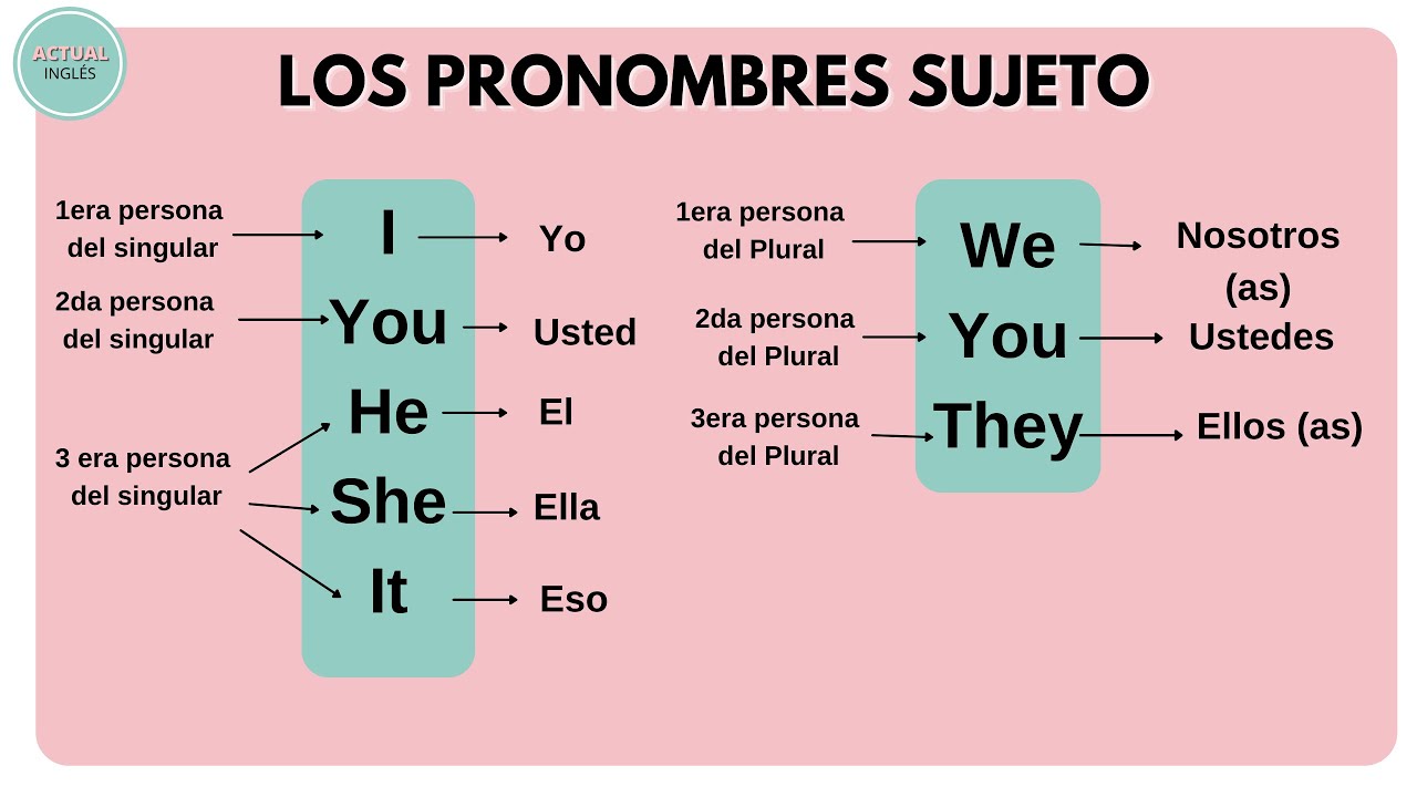 Cuáles son los pronombres sujeto en inglés YouTube
