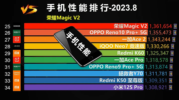 2023年8月，手机性能排行榜，看看你的手机排第几？ - 天天要闻