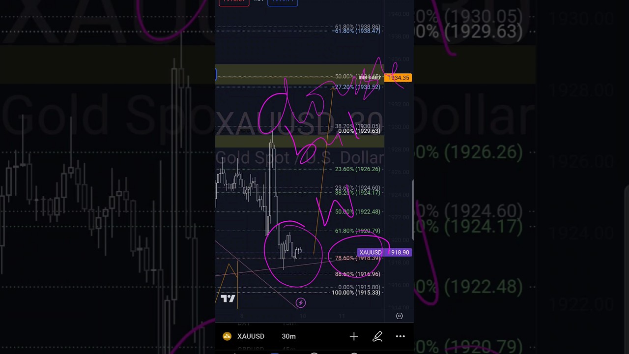 GOLD/XAUUSD PURE CHART ANALYSIS PREDICTION WITH PRICE ACTION/FIBONACCI LEVELS  
