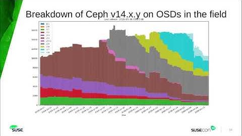 Ceph Telemetry - Improving Software-Defined-Storage Outcomes
