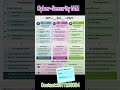 IAM vs IGA vs PAM #trending #cybersecurity #viral #ai #tech #aim #shorts #cyberark #reels #short
