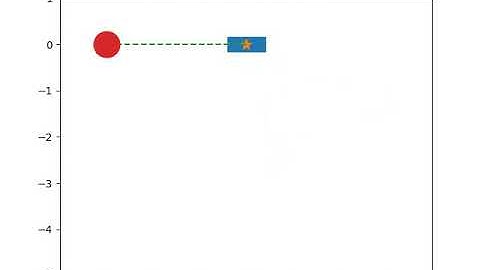 animation of pendulum(second order ode) using python