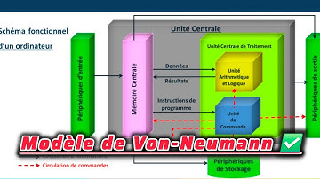 Architecture des Ordinateurs 💻 S1 et S3 | Shema fonctionnellen✅️ selon le modèle de John VAN NEUMANN