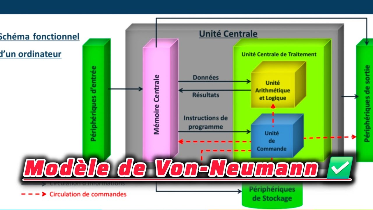 Architecture des Ordinateurs 💻 S1 et S3 | Shema fonctionnellen✅️ selon le modèle de John VAN NEUMANN