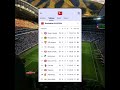 Classement Bundesliga d'Allemagne 2025-26 (J29) ⚽📊 #actufoot #football #sports #foot #shorts