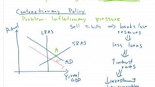 Contractionary Monetary Policy