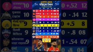 IPL 2026 Points Table | PBKS Vs GT मैच में GT के जीत के बाद Points Table में बदलाव #pbksvsgt #ipl