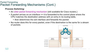 Cahpter 2 Routing Concepts 14.2 Packet Forwarding