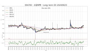 20240923 Type3 : SSW 주가 챠트