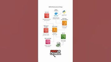 6 AWS Services in 60 Seconds #cloudcomputing #aws #datascience
