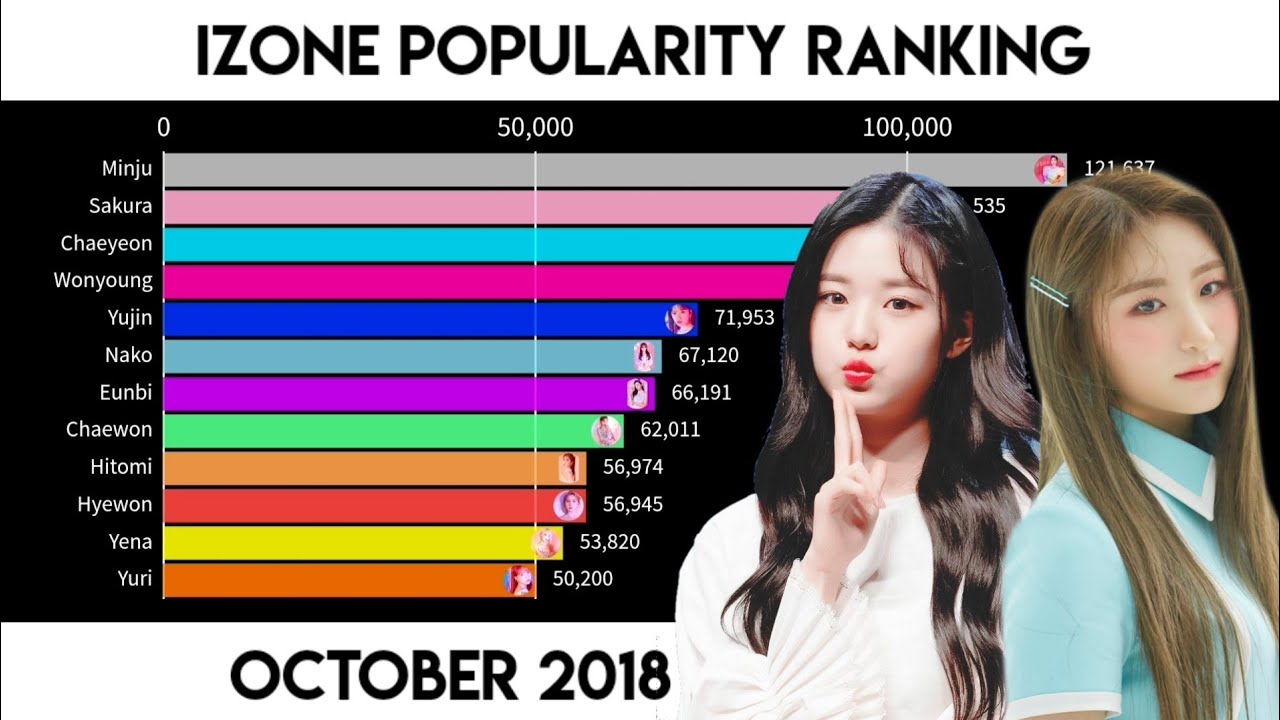 Izone Ranking IZONE Popularity Ranking Data Visualation (October 2018 - July 2020 ...